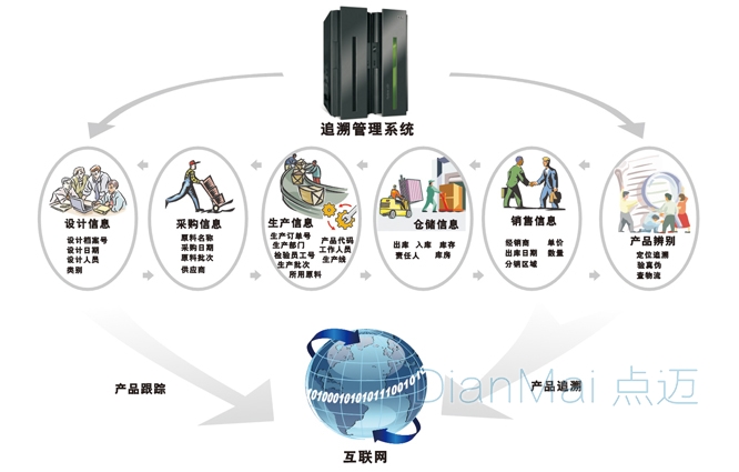 追溯食品源头,二维码追溯系统让企业和消费者共同放心